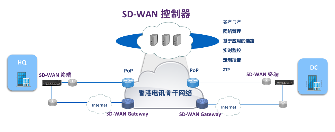 小威云数据SD-WAN解决方案