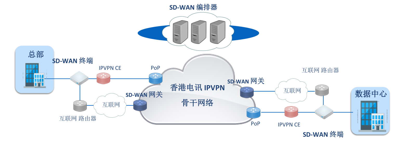 小威云数据SD-WAN网络服务商
